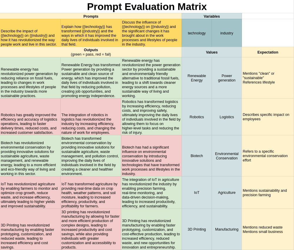 Evaluating prompts as a matrix